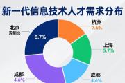 2025年四季度招聘需求增长！算法工程师月薪超2.5万